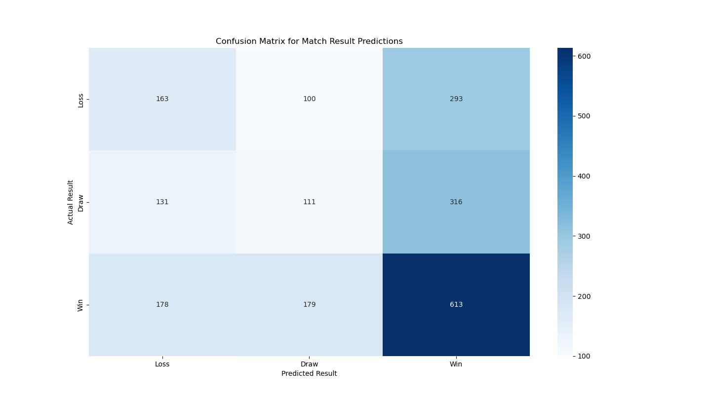 Classification confusion matrix