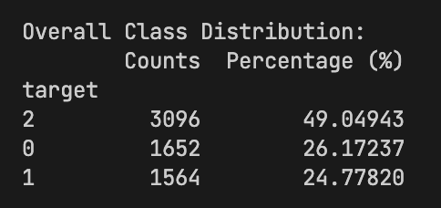 Classification result distribution