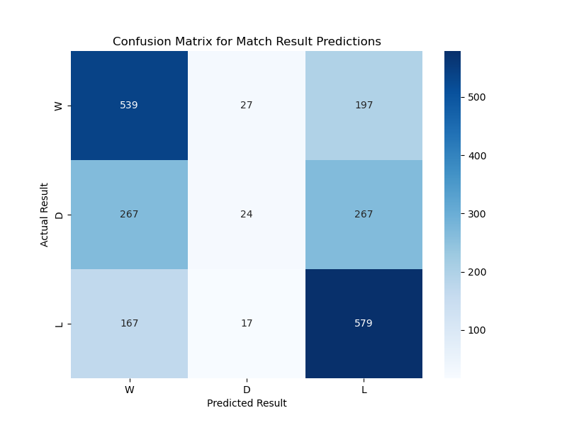Regression confusion matrix
