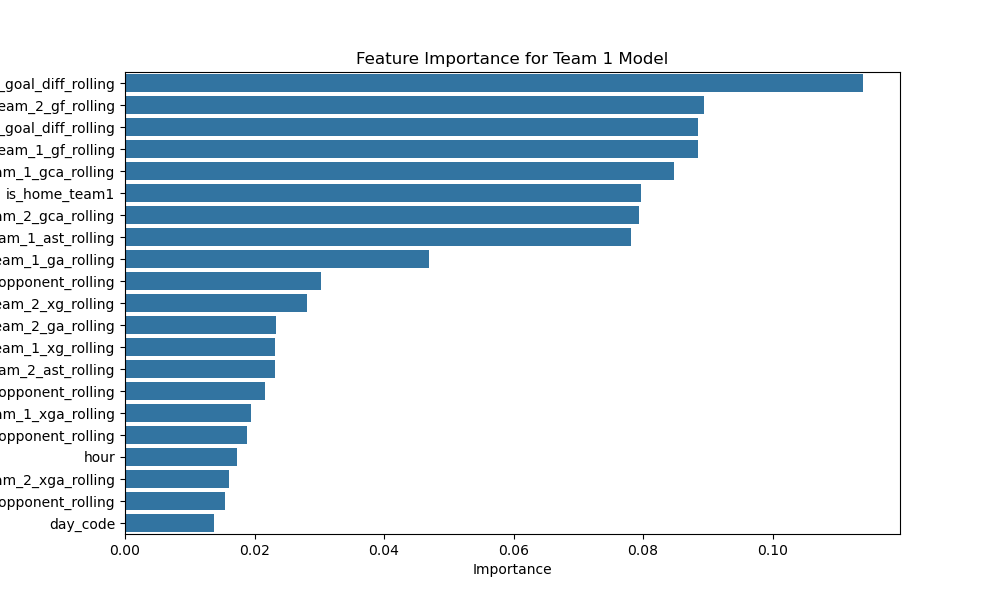 Regression feature importance team 1