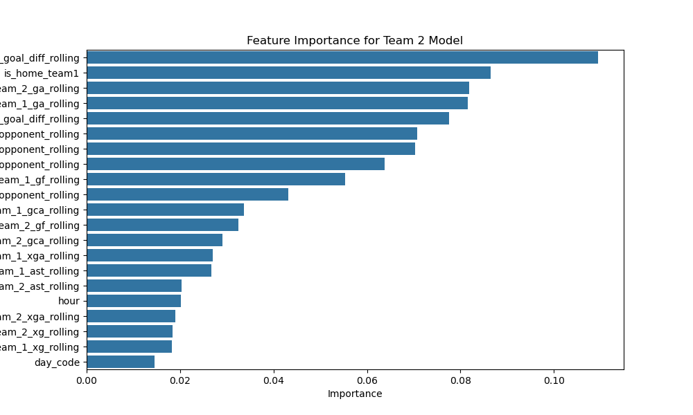 Regression feature importance team 2